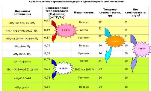 теплопроводность стеклопакетов гост