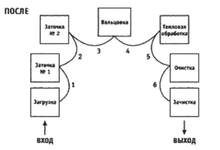 Карта 5С с новой разметкой машинных операций.png