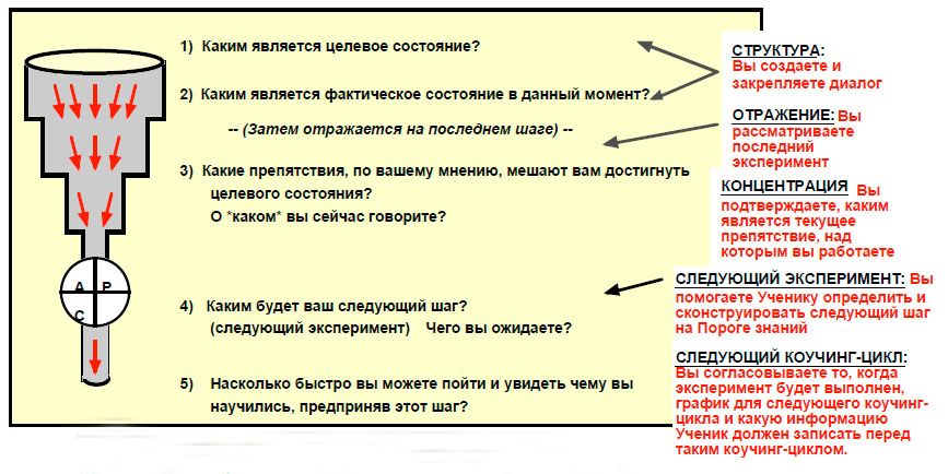 Каждый коучинг цикл должен привести к эксперементу.jpg