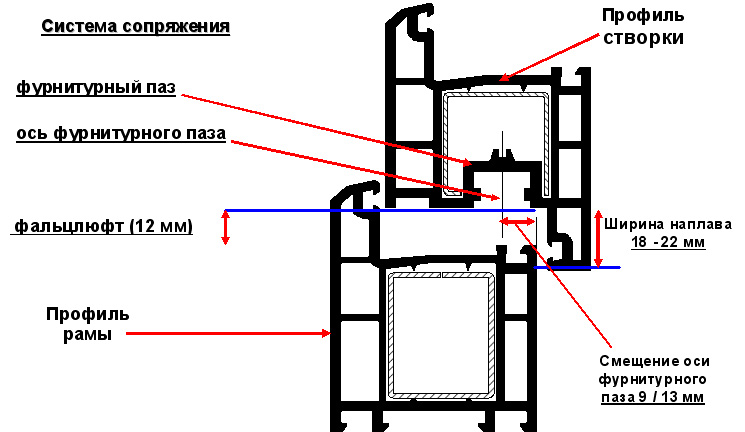 Уплотнение в притворах. Ось фурнитурного паза как определить. Фурнитурный ПАЗ алюминиевые окна. Смещение оси фурнитурного паза. Брусбокс профиль фурнитурный ПАЗ.
