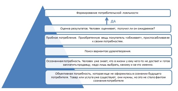 Развитие лояльности. Формирование лояльности. Формирование лояльности клиентов. Этапы формирования лояльности клиентов. Формирование лояльности потребителей.