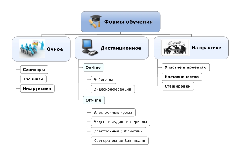 Различные типы обучения