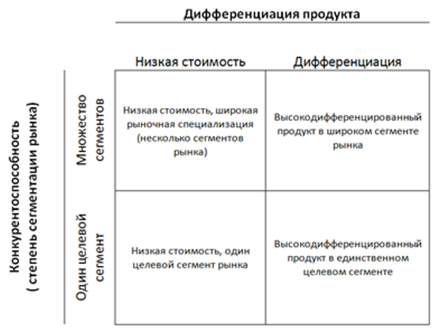 Матрица Портера — ВикиПро: Отраслевая энциклопедия. Окна, двери, мебель