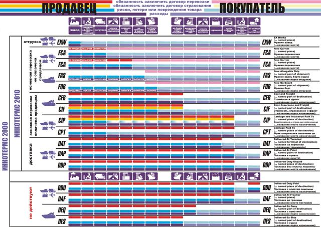 Инкотермс 2010 — ВикиПро: Отраслевая энциклопедия. Окна, двери, мебель