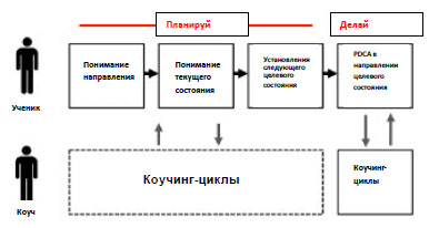 Коучинг циклы в этап планирования.jpg