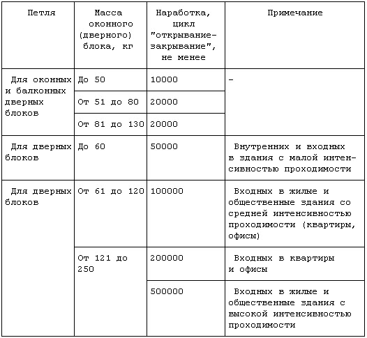 гост установка петель на двери. Смотреть фото гост установка петель на двери. Смотреть картинку гост установка петель на двери. Картинка про гост установка петель на двери. Фото гост установка петель на двери