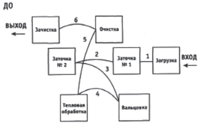 Карта 5С с разметкой машинных операций до применения системы 5С.png