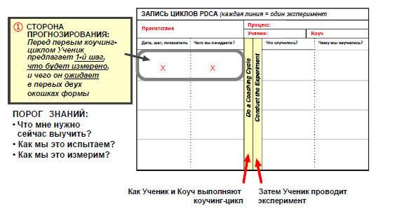 Шаги для использования записи циклов pdca.jpg