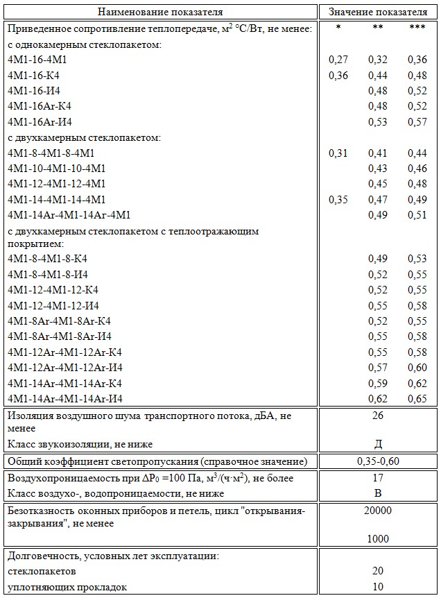 ГОСТ 21519-2003 Таб.2-1.jpg