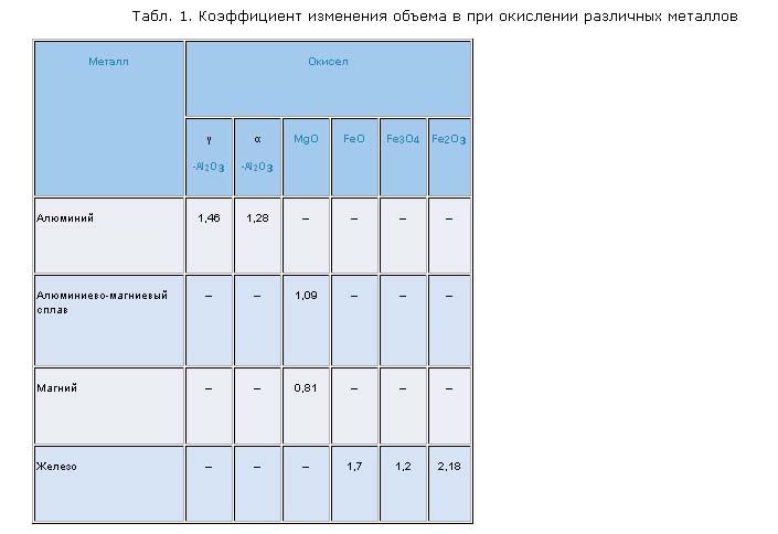 Koefficient izmeneniya obema pri okislenii matallov .jpg