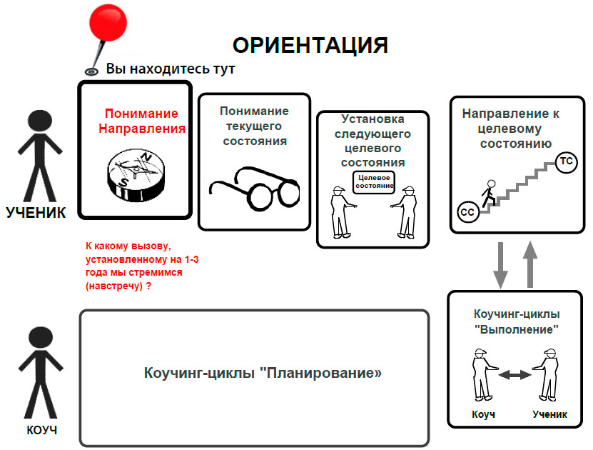 Человек ориентированный на процесс