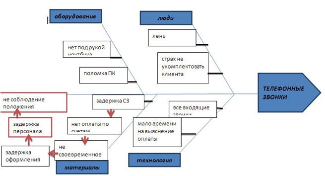 Диаграмма Исикавы — ВикиПро: Отраслевая энциклопедия. Окна, двери, мебель