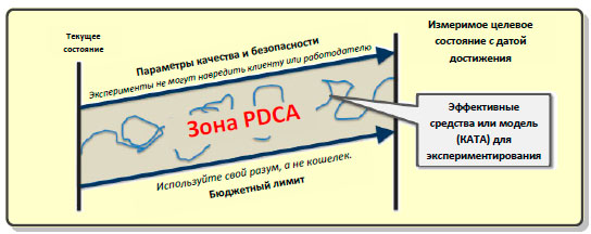 Проводите свои эксперементы внутри зоны pdca.jpg