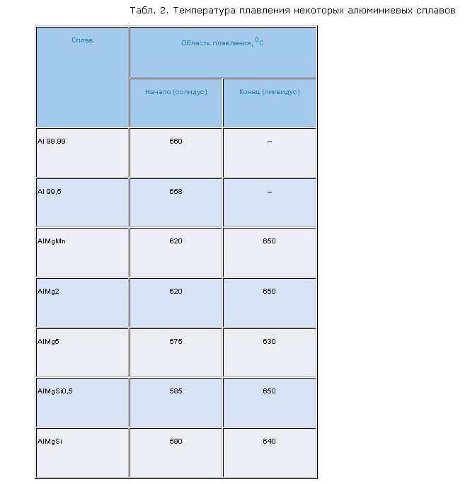 Temperatura plavleniya aluminievih splavov.jpg