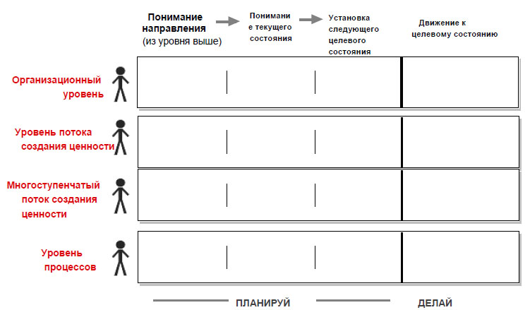 Модель ката-совершенствования используется на всех уровнях организации.jpg