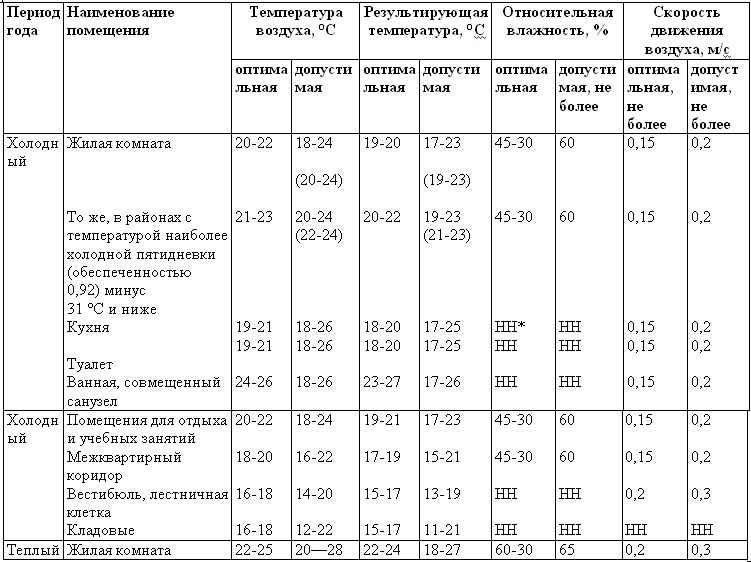 Нормативная температура воздуха в помещении