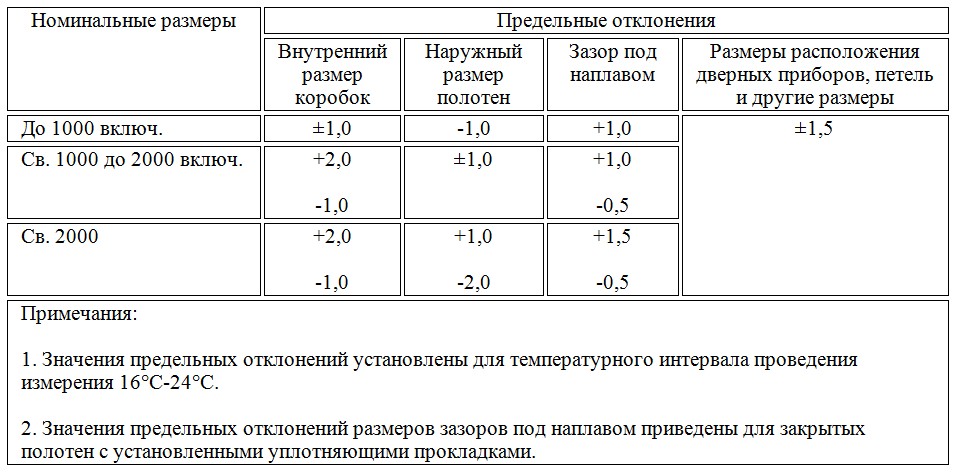 ГОСТ 23747-2015 Таб.3.jpg