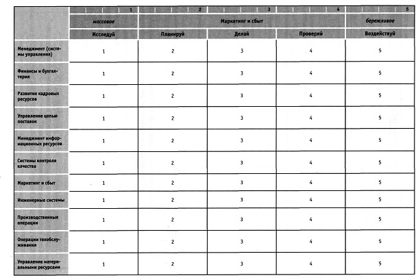 Рис. 2 - Таблица оценки критериев по PDCA