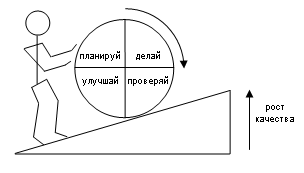 Pdca цикл