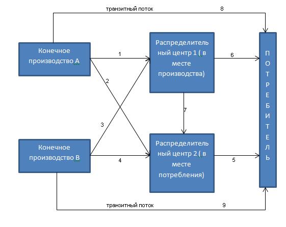 Логистические каналы и логистические цепи — ВикиПро