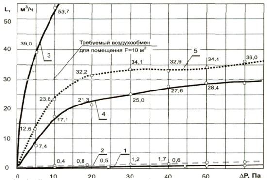 О влажности воздуха, вентиляции помещений и характеристиках современных ...
