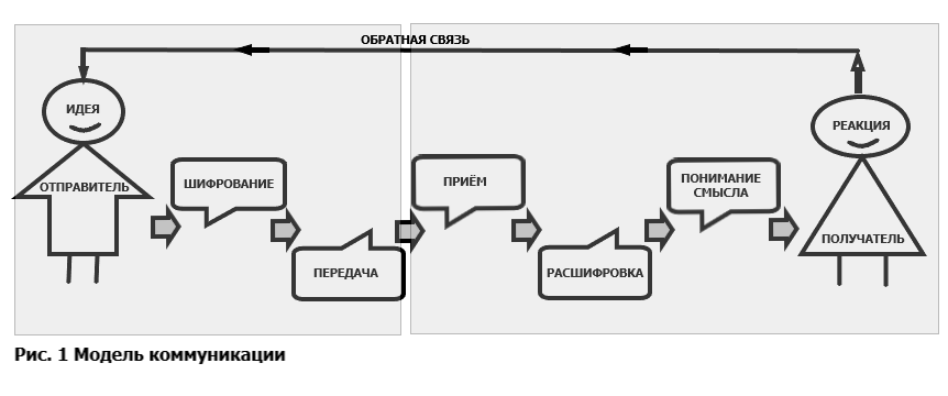 Модель коммуникации.png