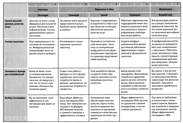 Рис. 1 - Таблица критериев по PDCA