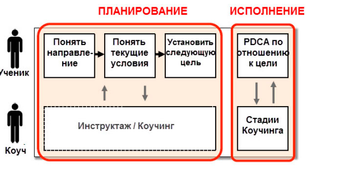 Две стадии ката совершенствования и ката-коучинга.jpg