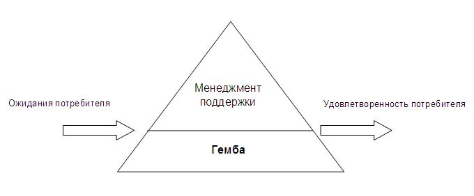 Гемба что это. Дом Гемба. Структура Гемба. Гемба Бережливое производство. Инструмент Гемба.