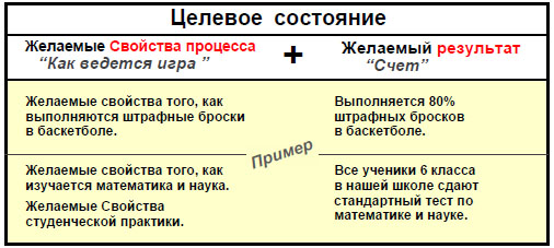 Целевое состояние проекта. Целевое состояние процесса. Определить целевое состояние. Целевое состояние пример.