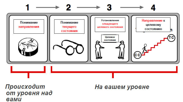 Ката совершенствования включает связанные цели.jpg