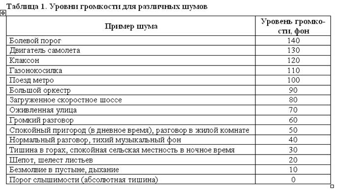 Генераторы уровень шума. Таблица уровней громкости шума. Шум в ДБ таблица. Уровень шума в ДБ таблица. Шум в ДБ таблица сравнение.