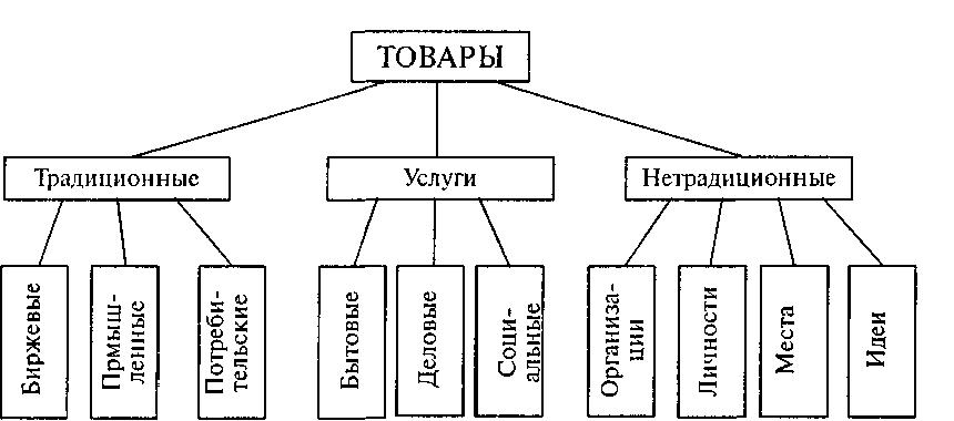 Товары традиц.услуги нетрадиц..jpg