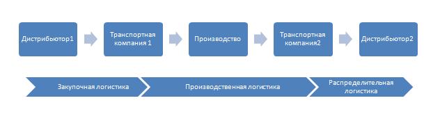 Области логистики.JPG