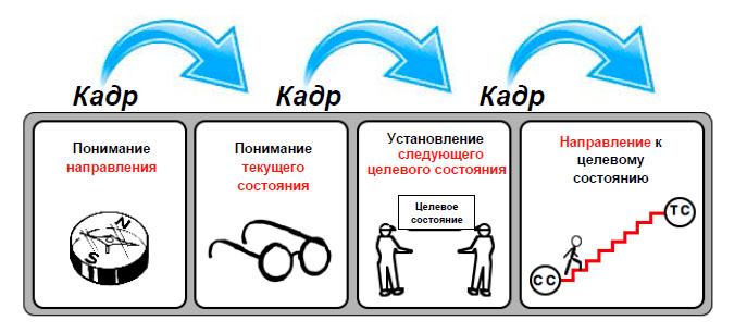 Модель ката-совершенствования является составной.jpg