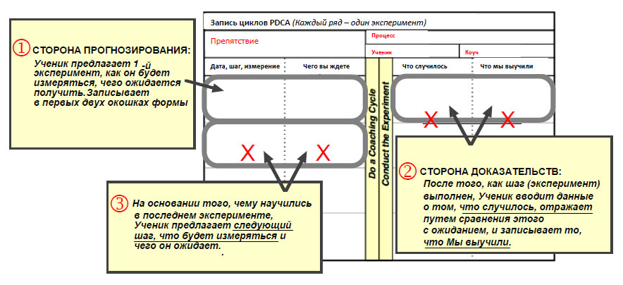 Форма PDCA читается слева направо.jpg