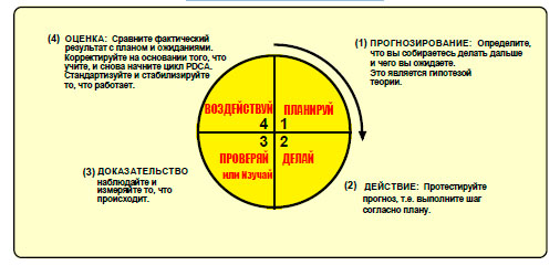 “Планируй - Делай-Изучай -Корректируй PDSA.jpg