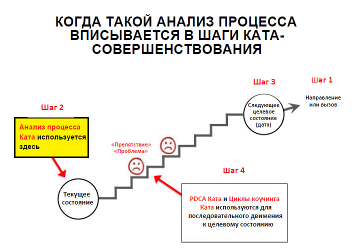 Когда такой анализ процесса вписывается в шаги ката-совершенствования.jpg