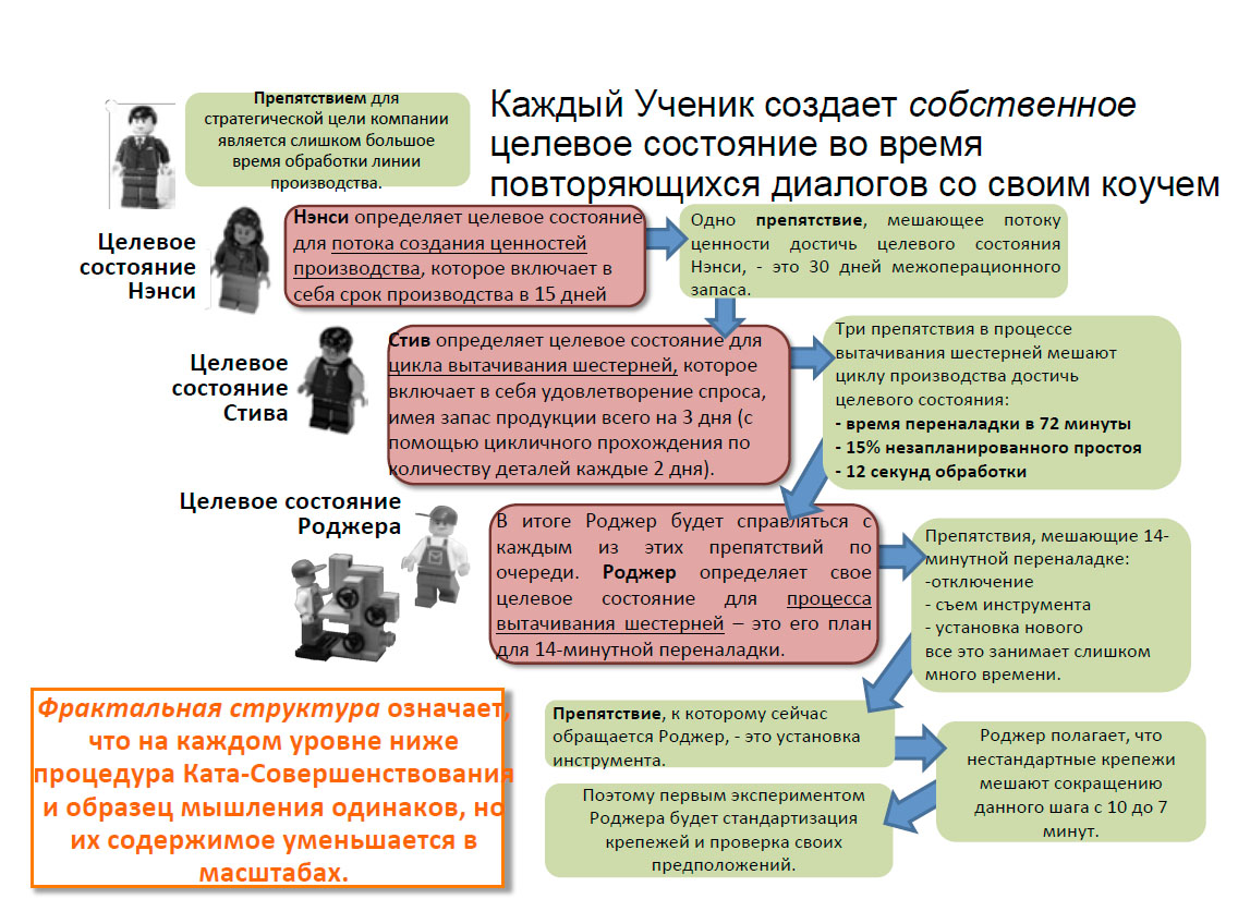 Каждый Ученик создает собственное целевое состояние во время повторяющихся диалогов со своим коучем.jpg