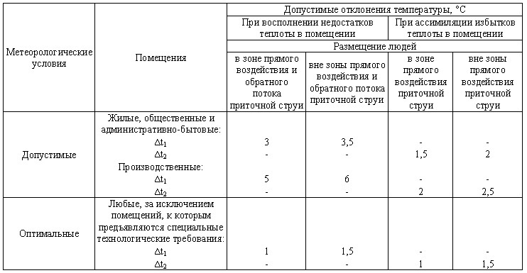 Допустимые отклонения от проекта