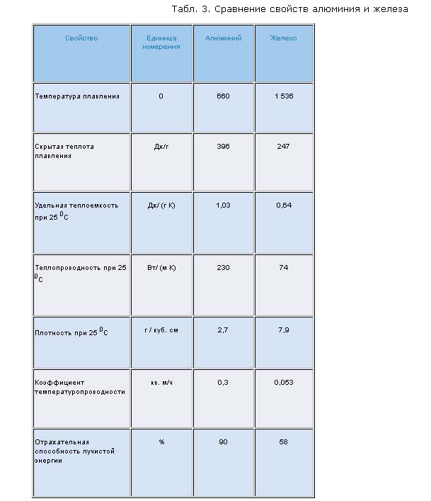 Sravnenie svoistv aluminiya i zheleza.jpg