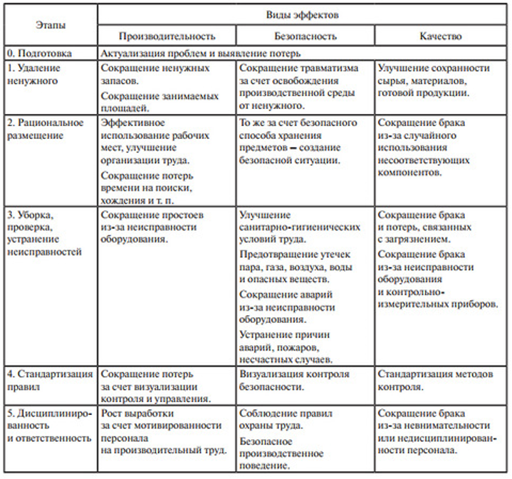 Виды эффектов при внедрении системы 5С.png