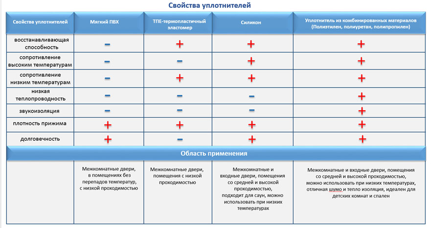Для чего нужны уплотнители дверей. Смотреть фото Для чего нужны уплотнители дверей. Смотреть картинку Для чего нужны уплотнители дверей. Картинка про Для чего нужны уплотнители дверей. Фото Для чего нужны уплотнители дверей