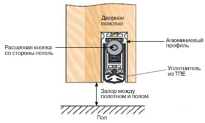 Porogovyj uplotnitel konstrukcija.jpg