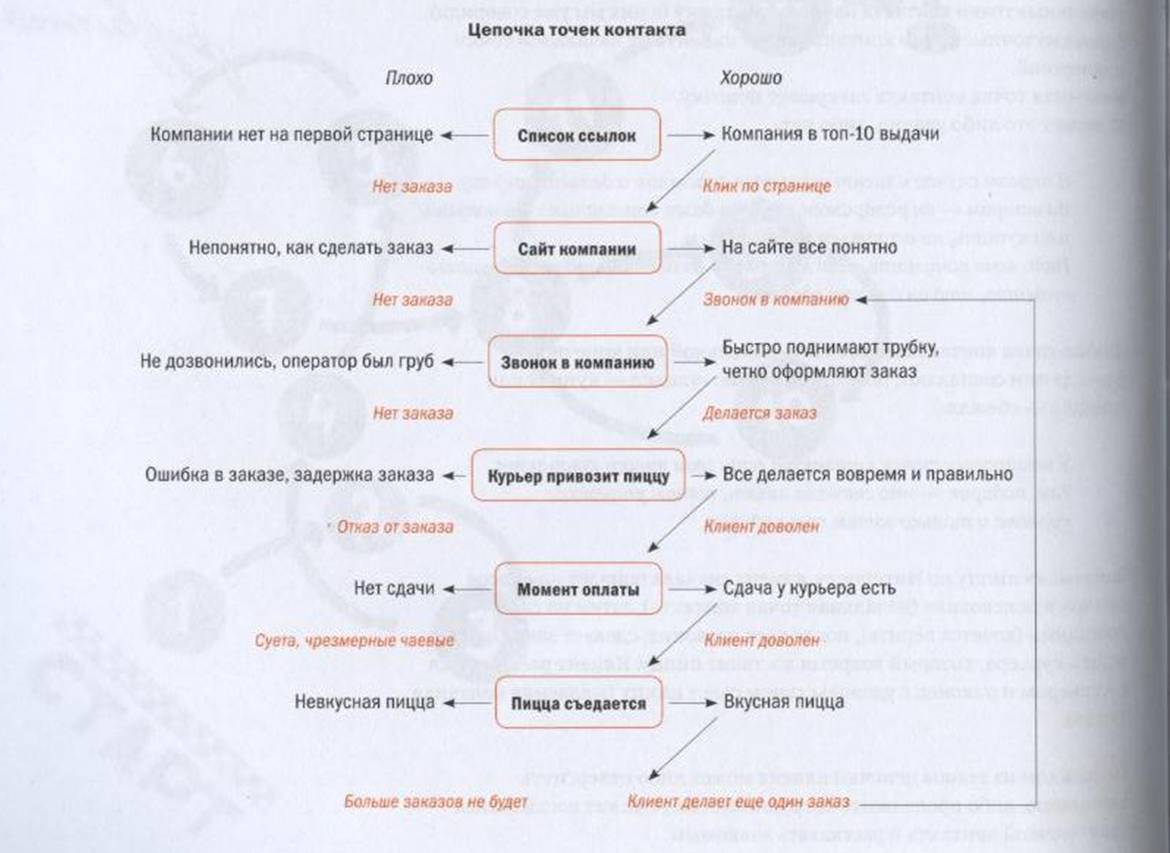 Схема контакта с клиентом
