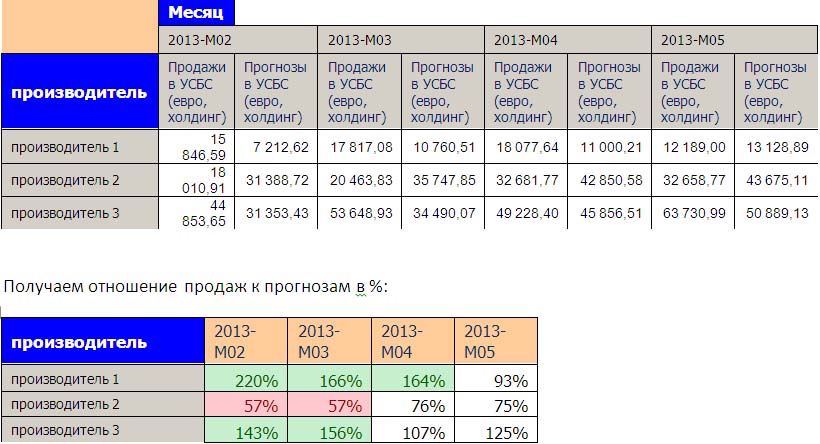 Kontrol za prognozirovaniem tovarnogo zapasa.jpg