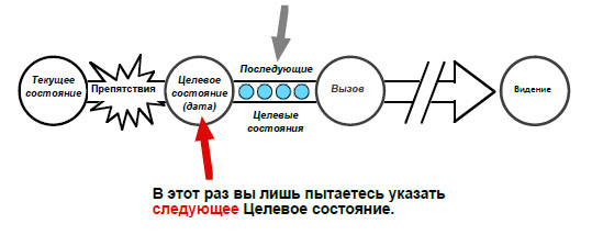 Не нужно достигать задачу за один бросок.jpg