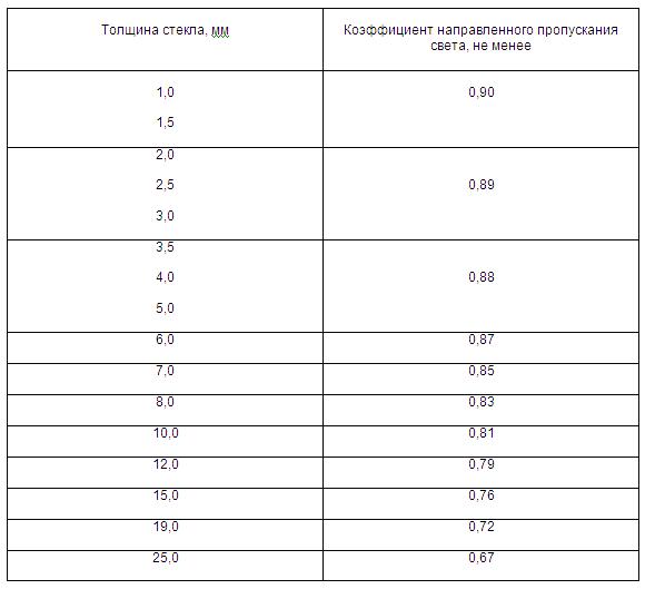 Tabl 2 Домострой