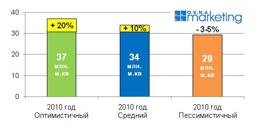 Prognoz rosta rinka 2010.JPG