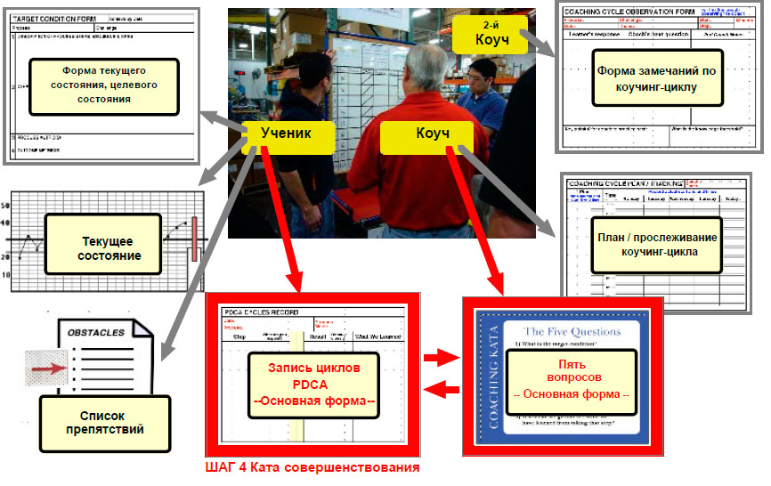 Основные формы в выполнении коучинг-цикла.jpg